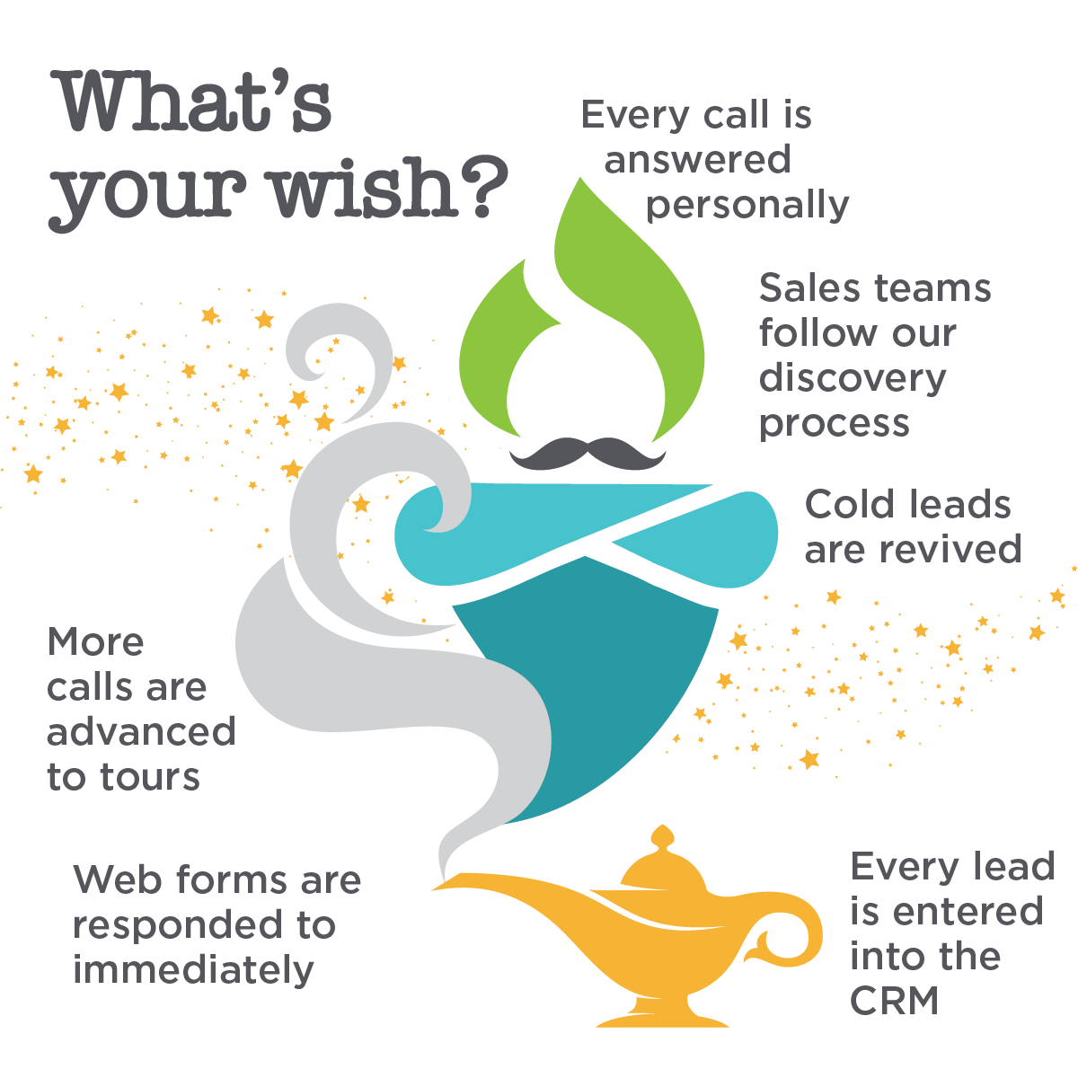 Illustration of a magic lamp with a genie's smoke forming a checklist of sales and customer relationship management (CRM) services for a senior living call center, surrounded by sparkles.